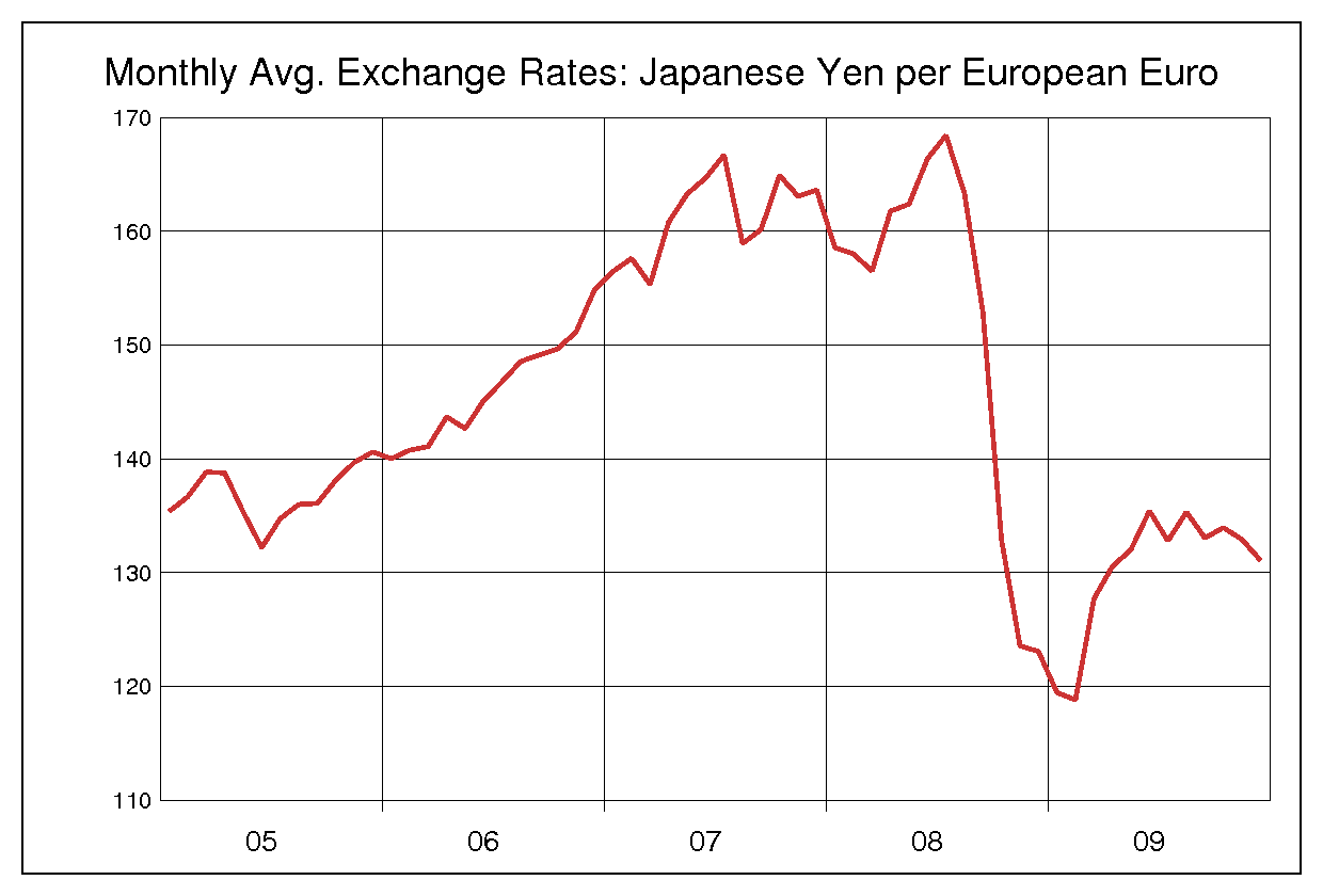 2005年から2009年までのユーロ円のヒストリカルチャート
